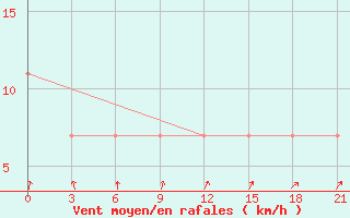 Courbe de la force du vent pour Klin