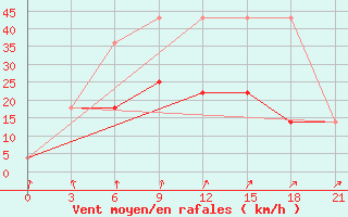 Courbe de la force du vent pour Kalevala