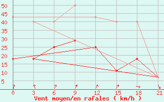 Courbe de la force du vent pour Novgorod