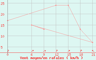 Courbe de la force du vent pour Glasgow (UK)