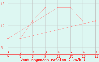 Courbe de la force du vent pour Polock