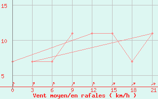 Courbe de la force du vent pour Verhotur