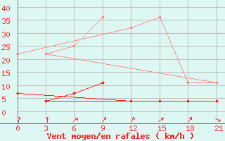 Courbe de la force du vent pour Sarapul