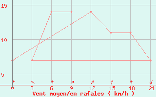 Courbe de la force du vent pour Basel Assad International Airport