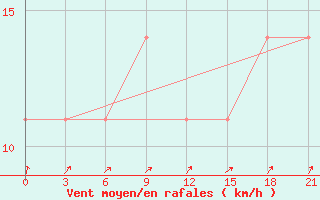 Courbe de la force du vent pour Birsk