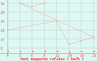 Courbe de la force du vent pour San Sebastian / Igueldo