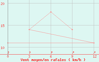 Courbe de la force du vent pour Poltavka