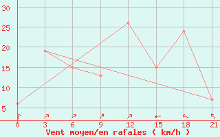 Courbe de la force du vent pour San Sebastian / Igueldo