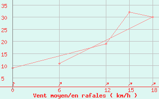 Courbe de la force du vent pour Port Said / El Gamil