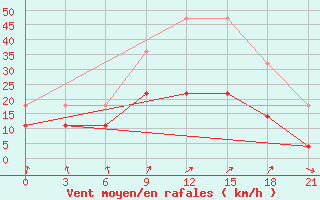 Courbe de la force du vent pour Sakun