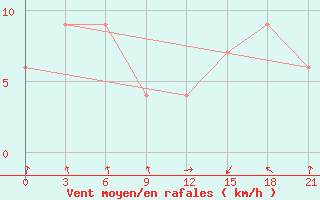 Courbe de la force du vent pour San Sebastian / Igueldo