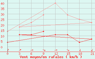 Courbe de la force du vent pour Sergac