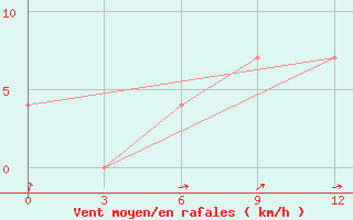 Courbe de la force du vent pour Kasin