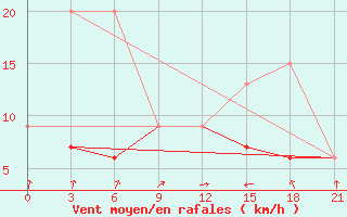 Courbe de la force du vent pour Monastir-Skanes