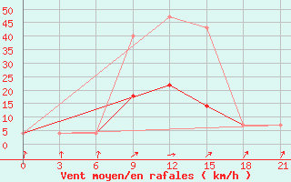 Courbe de la force du vent pour Lyntupy