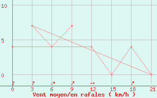 Courbe de la force du vent pour Poltava