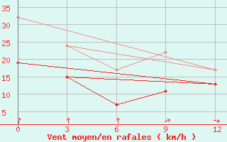 Courbe de la force du vent pour Ikaria