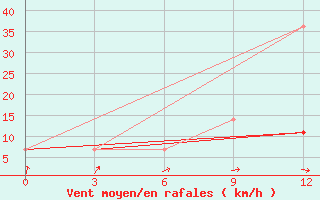 Courbe de la force du vent pour Aksakovo