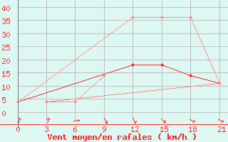 Courbe de la force du vent pour Krasnyy Kholm