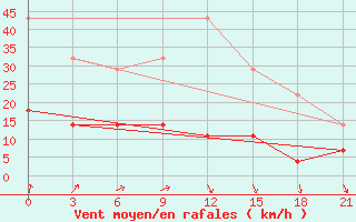 Courbe de la force du vent pour Novyj Tor