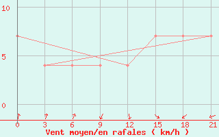 Courbe de la force du vent pour Orsa