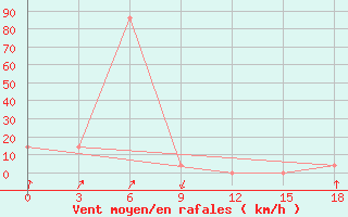 Courbe de la force du vent pour Troickoe