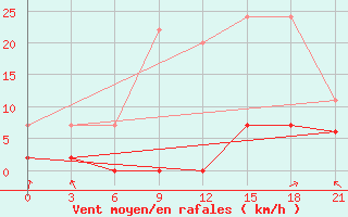 Courbe de la force du vent pour Tripolis Airport