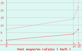 Courbe de la force du vent pour Sao Miguel Do Oeste