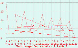 Courbe de la force du vent pour Kars