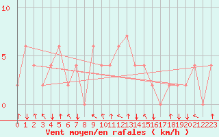 Courbe de la force du vent pour Akureyri