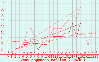 Courbe de la force du vent pour Ineu Mountain