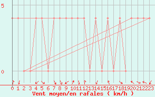 Courbe de la force du vent pour Lienz