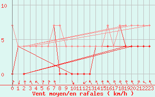 Courbe de la force du vent pour Salla kk