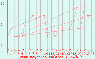 Courbe de la force du vent pour Lerida (Esp)