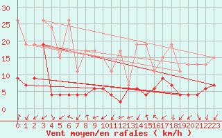 Courbe de la force du vent pour Sattel-Aegeri (Sw)