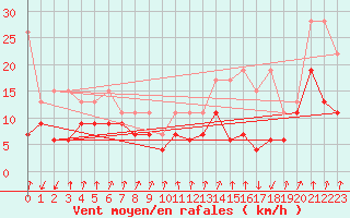 Courbe de la force du vent pour Les Attelas