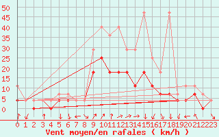 Courbe de la force du vent pour Fribourg (All)
