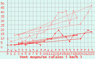 Courbe de la force du vent pour Vals
