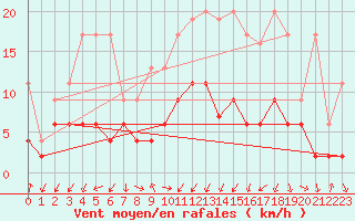 Courbe de la force du vent pour Arosa