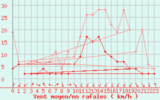 Courbe de la force du vent pour Andeer