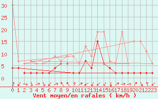 Courbe de la force du vent pour Les Charbonnires (Sw)