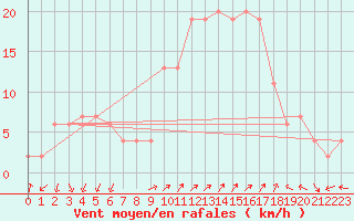 Courbe de la force du vent pour Grosseto