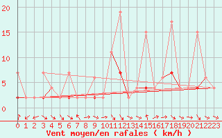 Courbe de la force du vent pour Istanbul Bolge