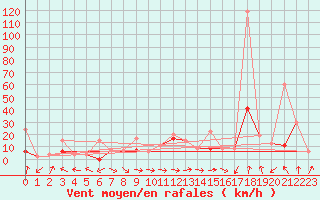 Courbe de la force du vent pour Altenrhein