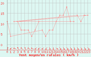 Courbe de la force du vent pour Andau