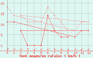 Courbe de la force du vent pour Krakenes