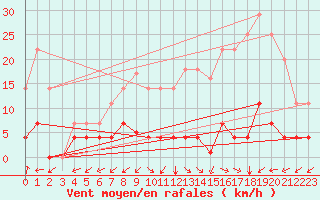 Courbe de la force du vent pour Albacete