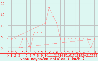 Courbe de la force du vent pour Saint Veit Im Pongau