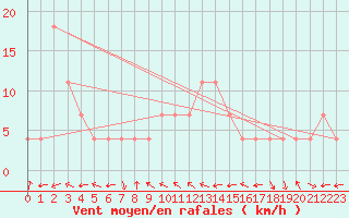 Courbe de la force du vent pour Saint Veit Im Pongau