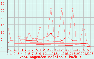 Courbe de la force du vent pour Aydin